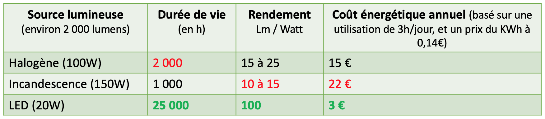 tableau comparatif sources lumineuses